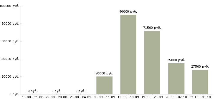 Вакансии сотрудник на пк Нижний тагил - Медиана зарплат сотрудник на пк Нижний тагил за 2 месяца