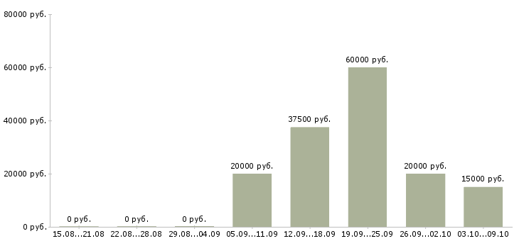 Вакансии сотрудники на своем пк в Кирове - Медиана зарплат сотрудники на своем пк в Кирове за 2 месяца