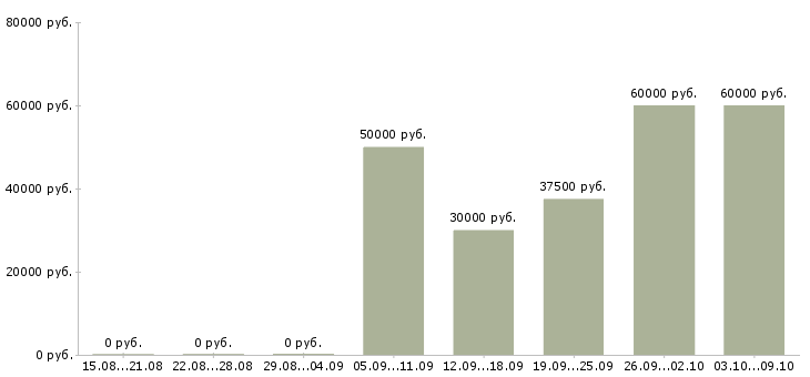 Вакансии специалист взыскания задолженности в Волгограде - Медиана зарплат специалист взыскания задолженности в Волгограде за 2 месяца