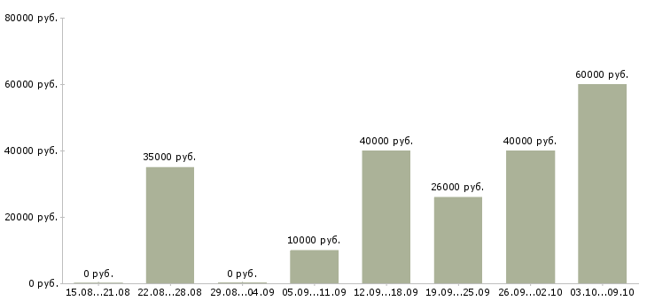Вакансии специалист по внедрению в Челябинске - Медиана зарплат специалист по внедрению в Челябинске за 2 месяца