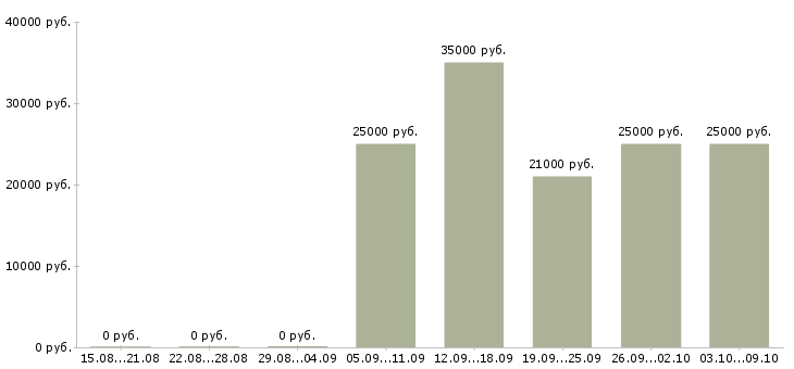 Вакансии специалист по техническому обслуживанию Нижний новгород - Медиана зарплат специалист по техническому обслуживанию Нижний новгород за 2 месяца