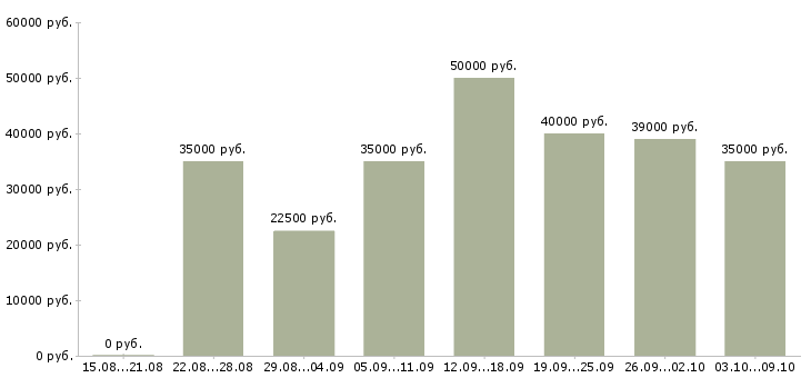 Вакансии специалист по торгам Санкт-петербург - Медиана зарплат специалист по торгам Санкт-петербург за 2 месяца