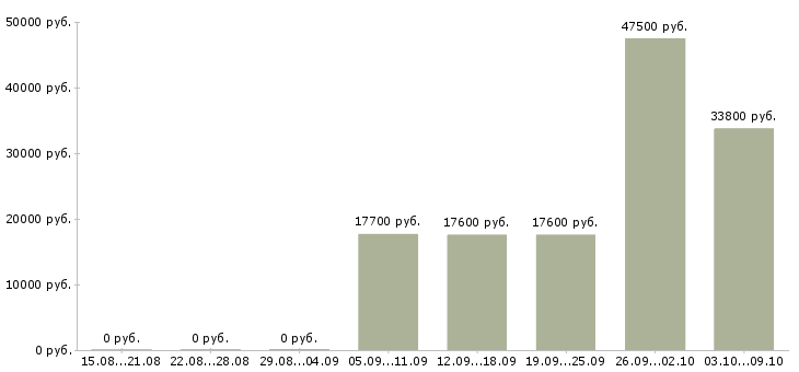 Вакансии специалист по ценам в Самаре - Медиана зарплат специалист по ценам в Самаре за 2 месяца