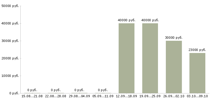 Вакансии специалист технического отдела в Иркутске - Медиана зарплат специалист технического отдела в Иркутске за 2 месяца