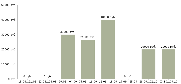 Вакансии старший администратор Татарстан - Медиана зарплат старший администратор Татарстан за 2 месяца