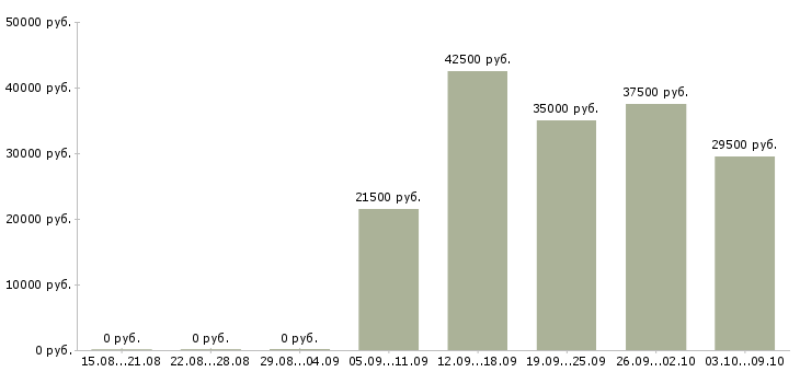 Вакансии техник по качеству в Твери - Медиана зарплат техник по качеству в Твери за 2 месяца