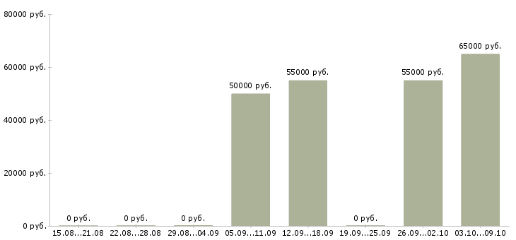 Вакансии токарь вахтой в Краснодаре - Медиана зарплат токарь вахтой в Краснодаре за 2 месяца