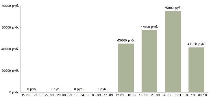 Вакансии требуется сварщик Нижний новгород - Медиана зарплат требуется сварщик Нижний новгород за 2 месяца