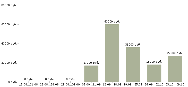 Вакансии требуется секретарь Ростов-на-дону - Медиана зарплат требуется секретарь Ростов-на-дону за 2 месяца