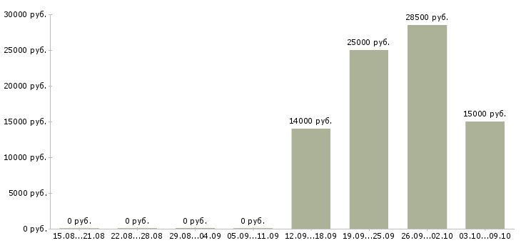 Вакансии требуется сотрудник в Обнинске - Медиана зарплат требуется сотрудник в Обнинске за 2 месяца