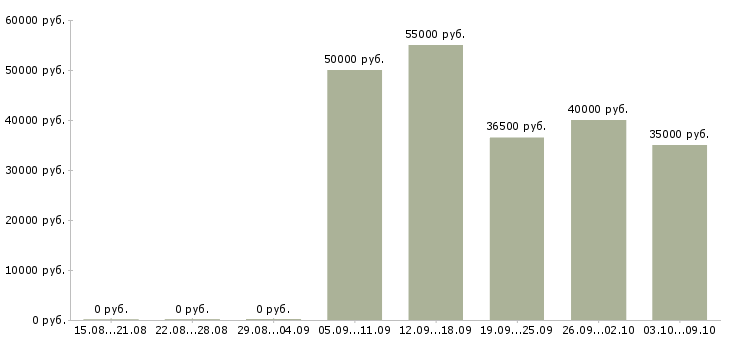 Вакансии упаковщик вахта в Кургане - Медиана зарплат упаковщик вахта в Кургане за 2 месяца