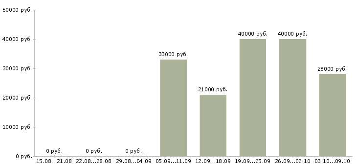 Вакансии упаковщики комплектовщики Санкт-петербург - Медиана зарплат упаковщики комплектовщики Санкт-петербург за 2 месяца