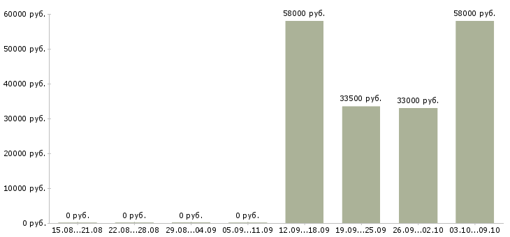 Вакансии упаковщики на вахту в Саранске - Медиана зарплат упаковщики на вахту в Саранске за 2 месяца