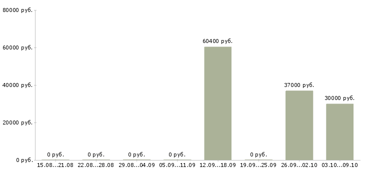 Вакансии упаковщики на производство в Ульяновске - Медиана зарплат упаковщики на производство в Ульяновске за 2 месяца