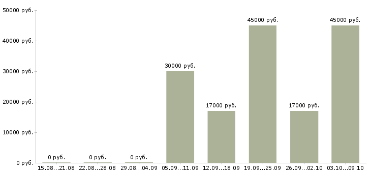 Вакансии управляющий в сети в Уфе - Медиана зарплат управляющий в сети в Уфе за 2 месяца