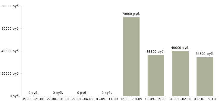 Вакансии член команды в Краснодаре - Медиана зарплат член команды в Краснодаре за 2 месяца