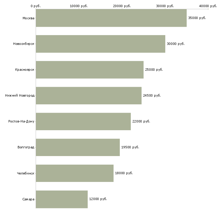Поиск работы внутренний контролер-Медиана зарплаты для вакансии «внутренний контролер» в других городах