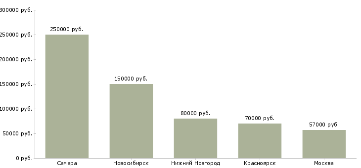 Поиск работы директор по экономике и финансам-Медиана зарплаты для вакансии «директор по экономике и финансам» в других городах
