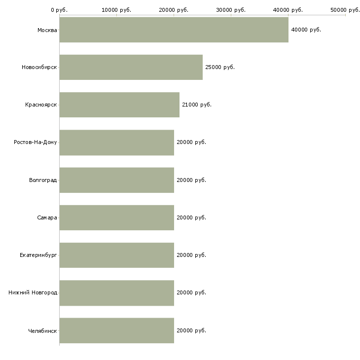 Поиск работы мастер по ремонту пк-Медиана зарплаты для вакансии «мастер по ремонту пк» в других городах