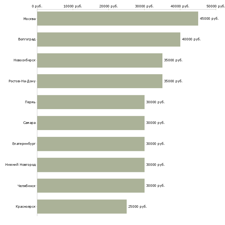 Поиск работы менеджер по продажам услуг то-Медиана зарплаты для вакансии «менеджер по продажам услуг то» в других городах