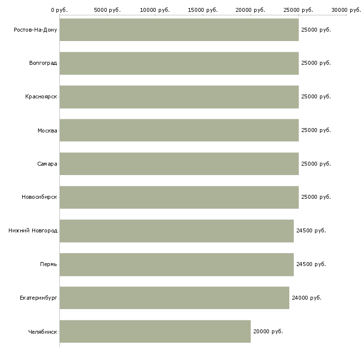 Поиск работы сотрудник на пк-Медиана зарплаты для вакансии «сотрудник на пк» в других городах