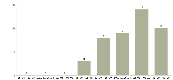 Работа инженер по техническому надзору Башкортостан - Число вакансий Башкортостан по специальности инженер по техническому надзору за 2 месяца