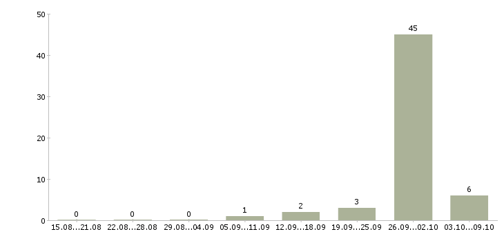 Работа комплектовщик в магазин Башкортостан - Число вакансий Башкортостан по специальности комплектовщик в магазин за 2 месяца