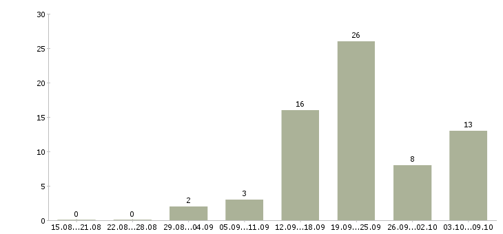 Работа руководитель отдела персонала Башкортостан - Число вакансий Башкортостан по специальности руководитель отдела персонала за 2 месяца