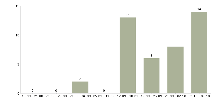 Работа менеджер по корпоративным клиентам Йошкар-ола - Число вакансий Йошкар-ола по специальности менеджер по корпоративным клиентам за 2 месяца