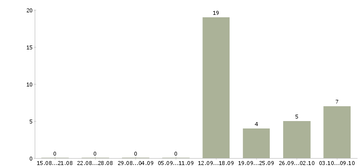 Работа менеджер по продажам тренингов Карелия - Число вакансий Карелия по специальности менеджер по продажам тренингов за 2 месяца