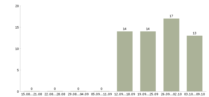 Работа кассир с опытом работы Мордовия - Число вакансий Мордовия по специальности кассир с опытом работы за 2 месяца