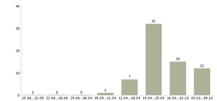 Работа продавец на выкладку Набережные челны - Число вакансий Набережные челны по специальности продавец на выкладку за 2 месяца
