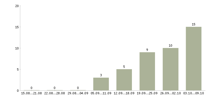 Работа бухгалтер тмц Нижний новгород - Число вакансий Нижний новгород по специальности бухгалтер тмц за 2 месяца