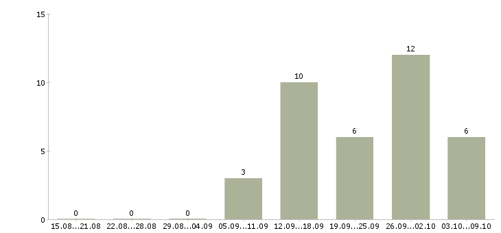 Работа дистанционный менеджер Нижний новгород - Число вакансий Нижний новгород по специальности дистанционный менеджер за 2 месяца