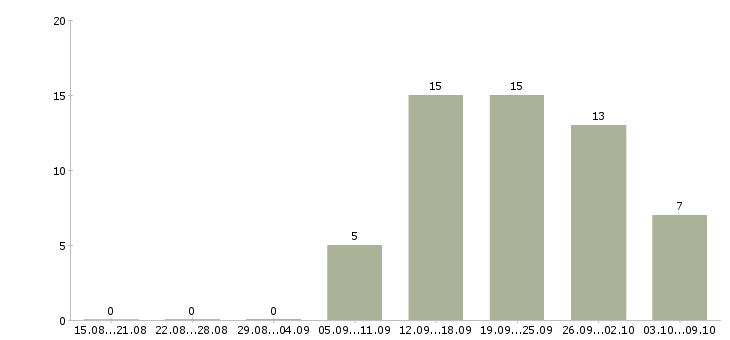 Работа менеджер продаж автозапчастей Нижний новгород - Число вакансий Нижний новгород по специальности менеджер продаж автозапчастей за 2 месяца