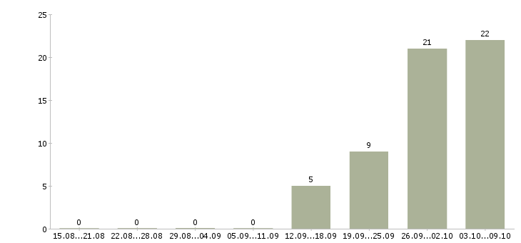 Работа слесарь вахта Нижний новгород - Число вакансий Нижний новгород по специальности слесарь вахта за 2 месяца