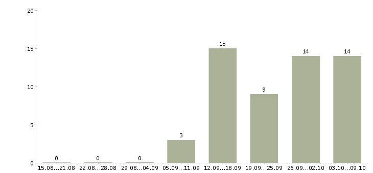 Работа специалист по техническому обслуживанию Нижний новгород - Число вакансий Нижний новгород по специальности специалист по техническому обслуживанию за 2 месяца