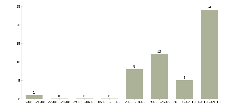 Работа требуются сварщики Нижний новгород - Число вакансий Нижний новгород по специальности требуются сварщики за 2 месяца
