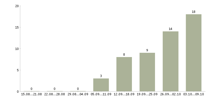 Работа инженер по обслуживанию Ростов-на-дону - Число вакансий Ростов-на-дону по специальности инженер по обслуживанию за 2 месяца