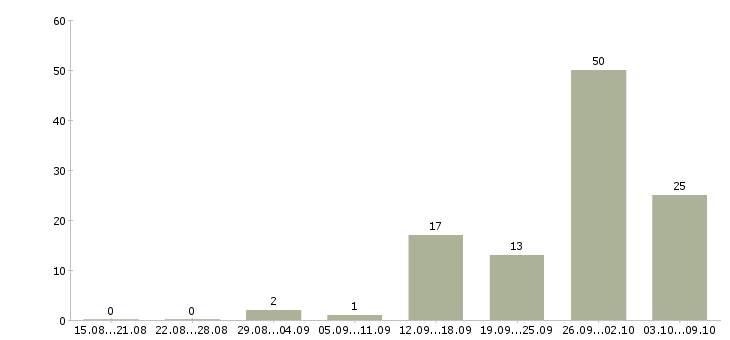 Работа специалист по обслуживанию клиентов Ростов-на-дону - Число вакансий Ростов-на-дону по специальности специалист по обслуживанию клиентов за 2 месяца