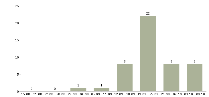 Работа требуется секретарь Ростов-на-дону - Число вакансий Ростов-на-дону по специальности требуется секретарь за 2 месяца