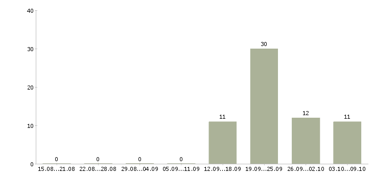 Работа ведущий тренер Санкт-петербург - Число вакансий Санкт-петербург по специальности ведущий тренер за 2 месяца