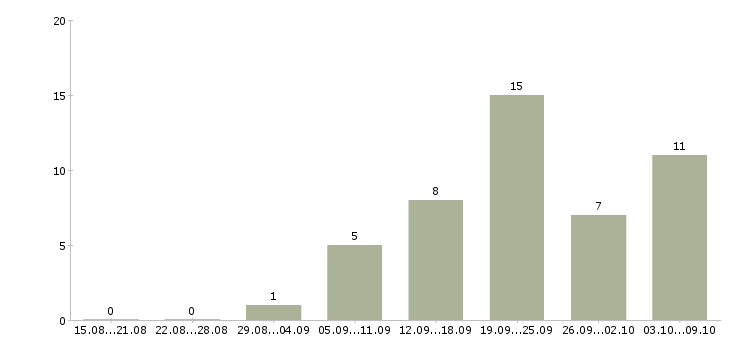 Работа машинист экскаватора погрузчика Санкт-петербург - Число вакансий Санкт-петербург по специальности машинист экскаватора погрузчика за 2 месяца