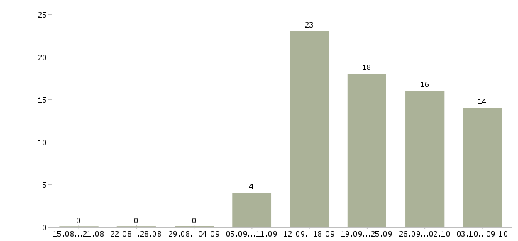 Работа продавец кафе Санкт-петербург - Число вакансий Санкт-петербург по специальности продавец кафе за 2 месяца