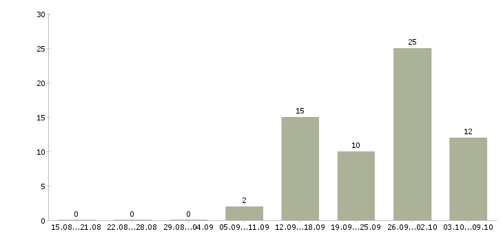 Работа работник в цех Санкт-петербург - Число вакансий Санкт-петербург по специальности работник в цех за 2 месяца
