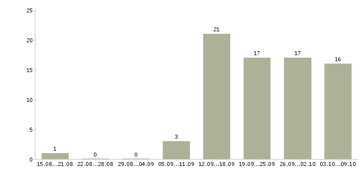 Работа упаковщики комплектовщики Санкт-петербург - Число вакансий Санкт-петербург по специальности упаковщики комплектовщики за 2 месяца