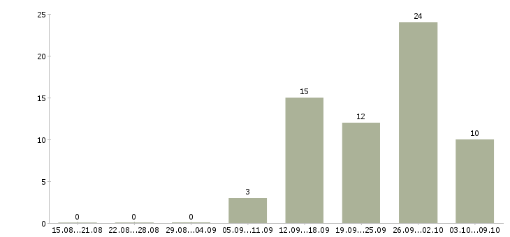 Работа административный сотрудник Татарстан - Число вакансий Татарстан по специальности административный сотрудник за 2 месяца