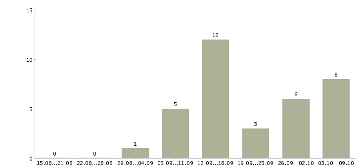 Работа старший администратор Татарстан - Число вакансий Татарстан по специальности старший администратор за 2 месяца