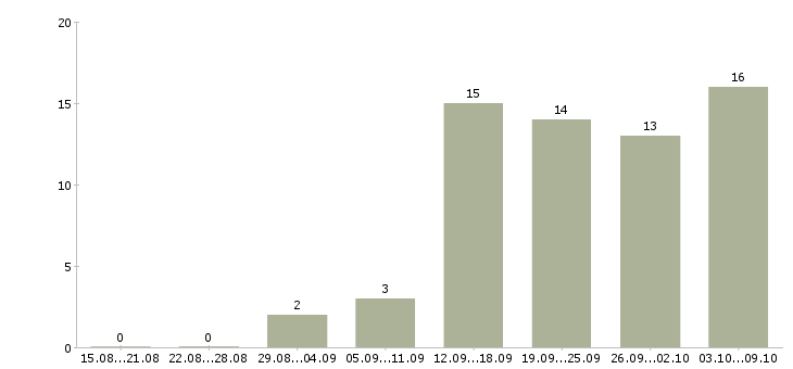 Работа консультант по обучению Чечня - Число вакансий Чечня по специальности консультант по обучению за 2 месяца