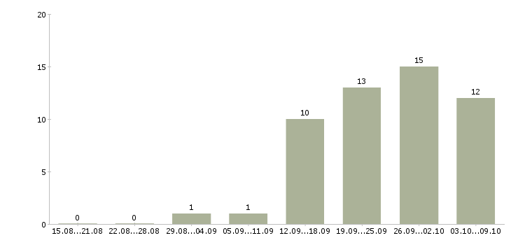 Работа менеджер по складу Чувашия - Число вакансий Чувашия по специальности менеджер по складу за 2 месяца